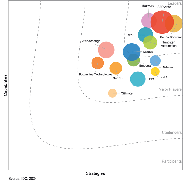 Worldwide Accounts Payable Automation Software for Large Enterprise 2024 Vendor Assessment. Von: Kevin Permenter, Jordan Steele, July 2024, IDC