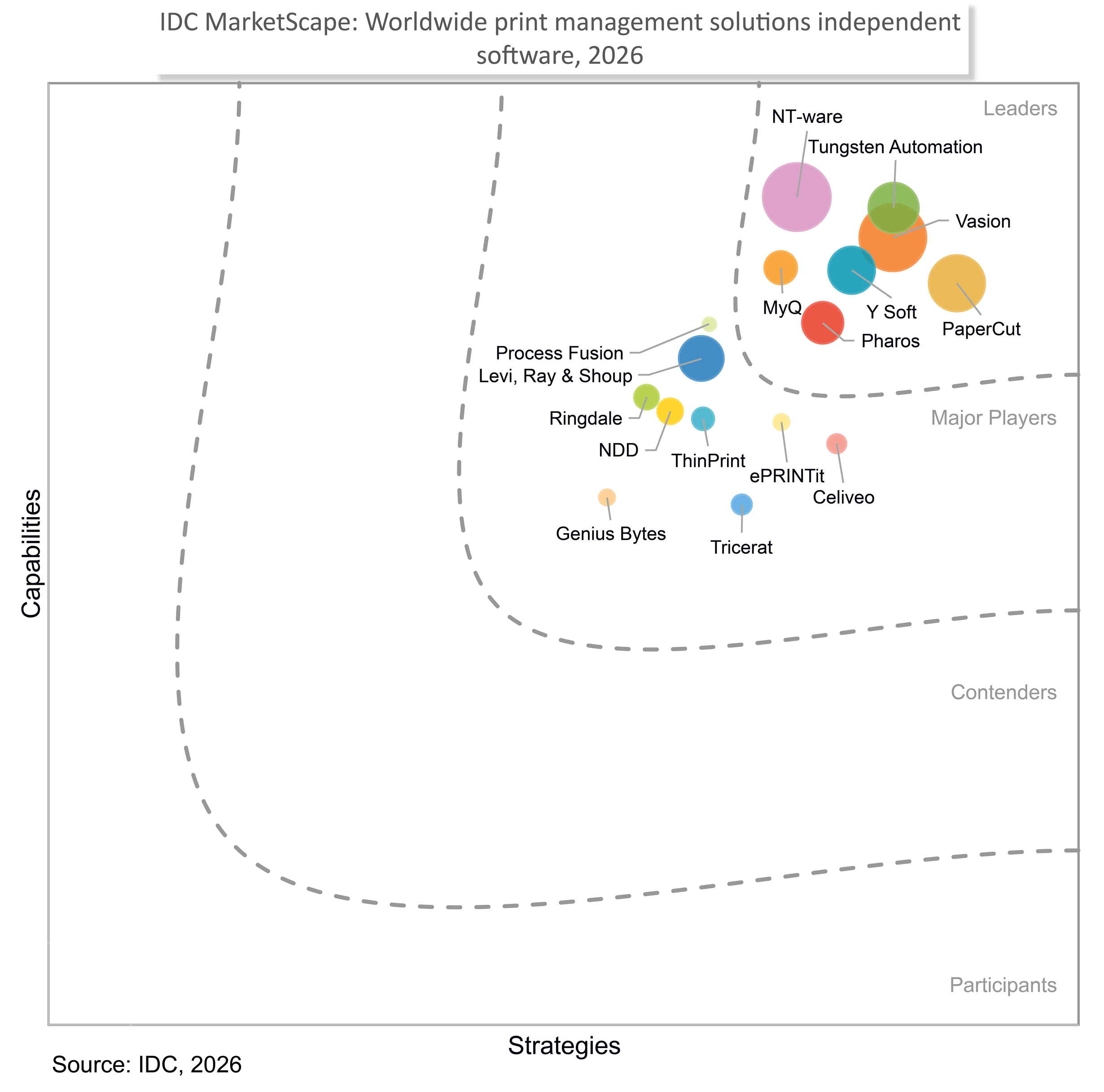 Oracle Cape Tungsten Named a Print Management Leader by IDC MarketScape | Tungsten ...