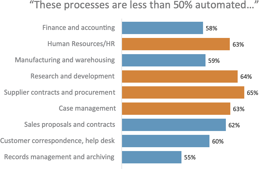 These processes are less than 50% automated...