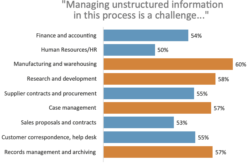 Managing unstructured information in this process is a challenge...