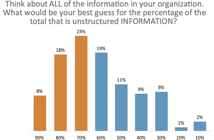 Think about all of the information in your organization.