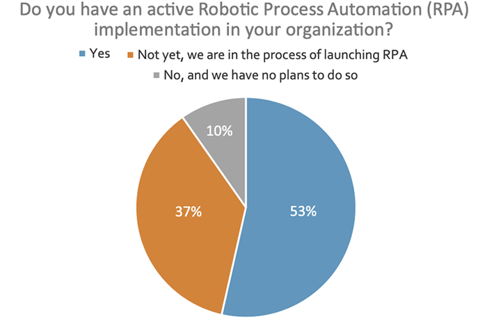 Do you have an active Robotic Process Automation (RPA) implementation in your organization?