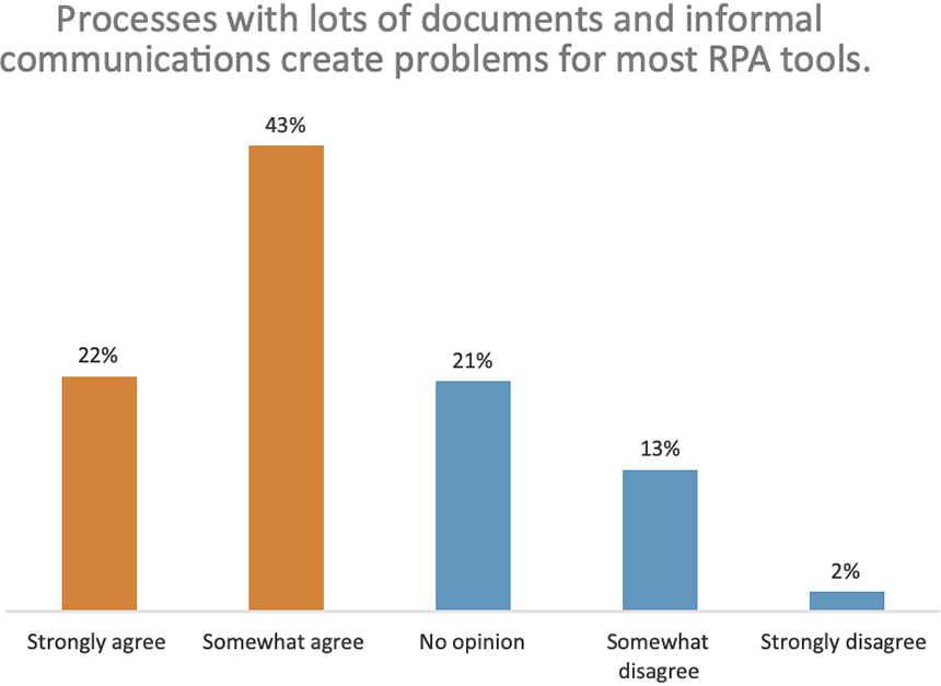 Processes with lots of documents and informal communications create problems for most RPA tools.