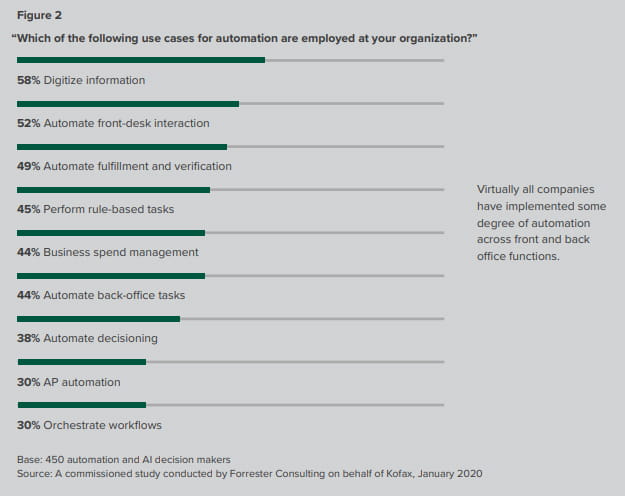 2020 Kofax Intelligent Automation Benchmark Study by Forrester Consulting, Figure 2