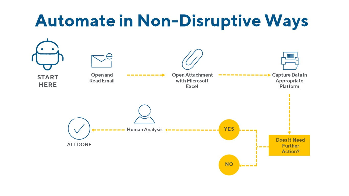 Automate in non-disruptive ways