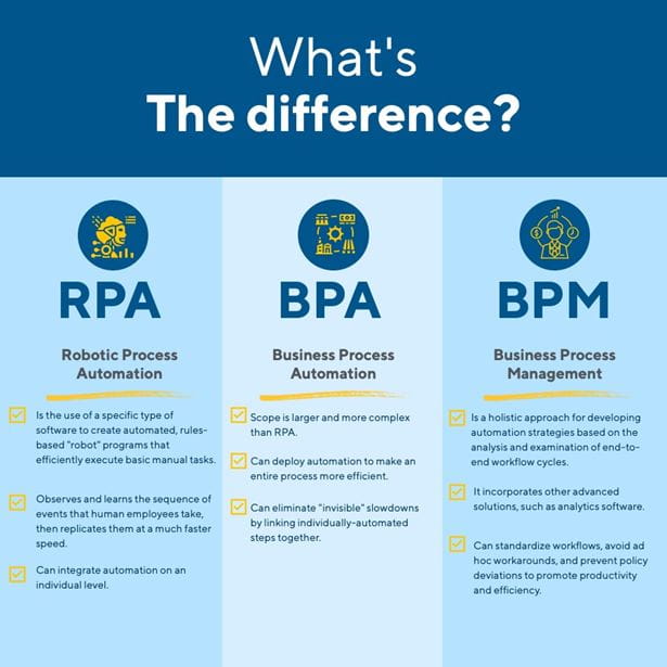 RPA vs BPA: What’s the Difference?