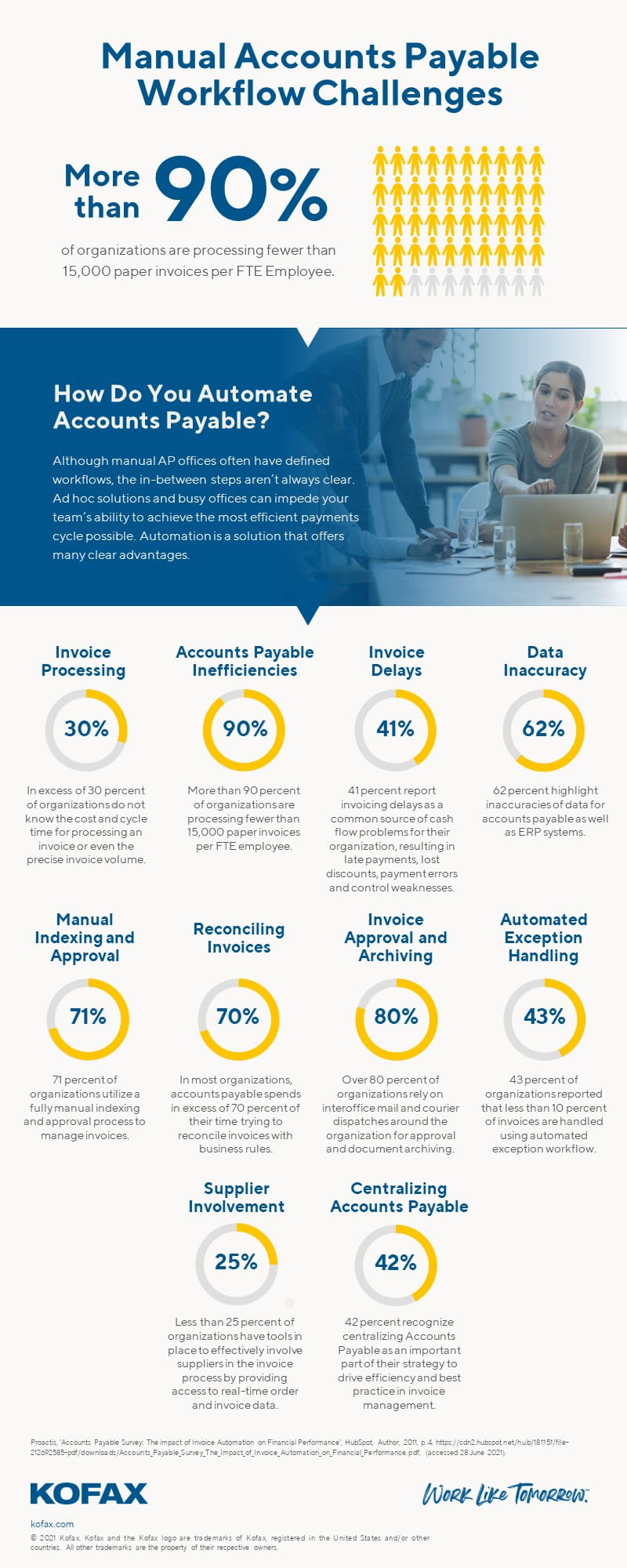 Automation is a solution that offers many clear advantages—so how do you take your department from its current manual work patterns to advanced automation?