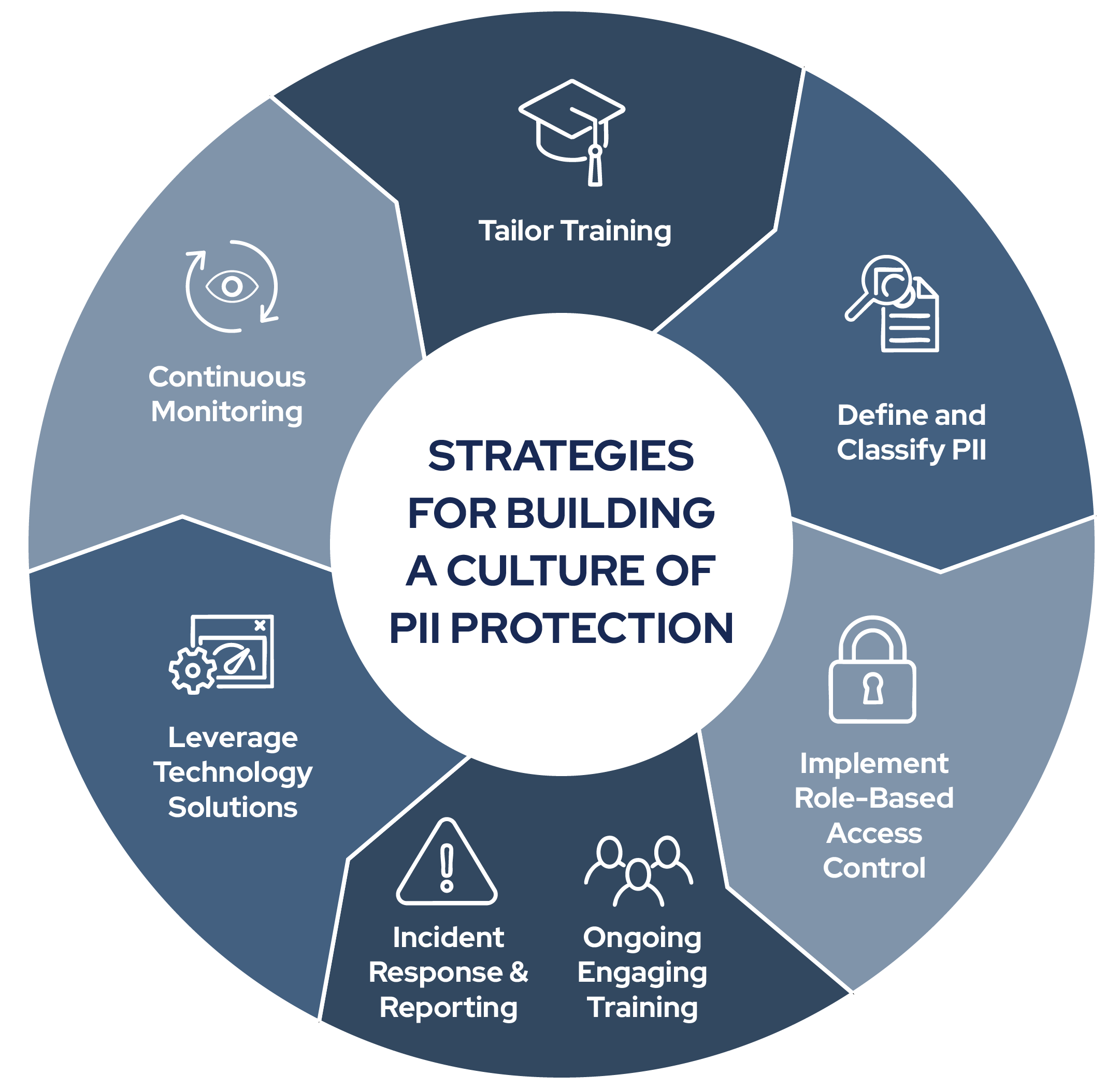 Strategies for building a culture of PII protection