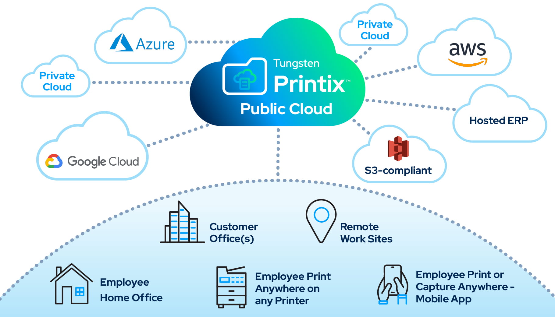 Printix Cloud Agnostic