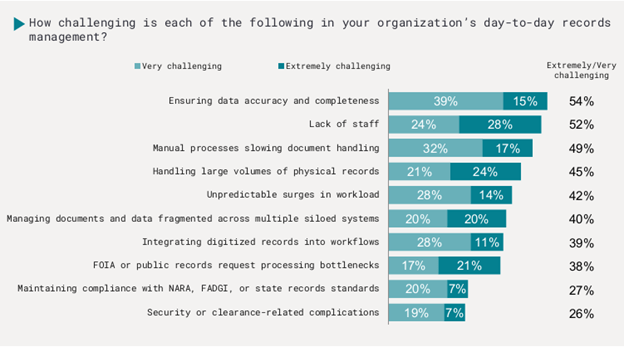 How challenging is each of the following in your organization's day-to-day records management?