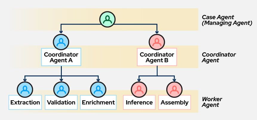 Hierarchical multi-agent architecture diagram