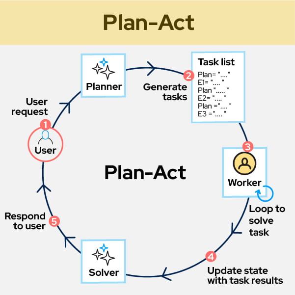 The Agentic AI Planning Pattern