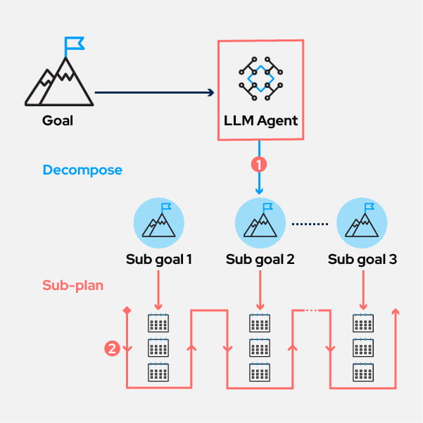 The Agentic AI Planning Pattern