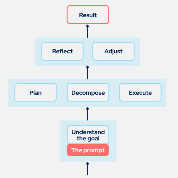 The Agentic AI Planning Pattern