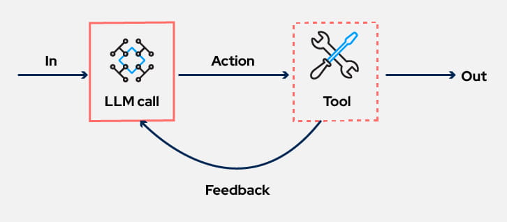 Agentic AI tool use pattern