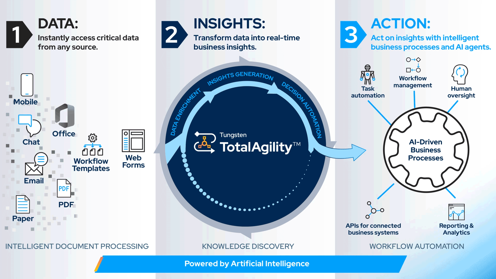Comment les données circulent dans TotalAgility pour fournir des informations exploitables