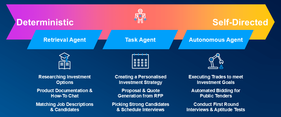 Realising Generative AI Productivity Gains Agency Spectrum