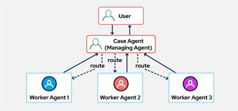 Supervisor-directed multi-agent architecture diagram