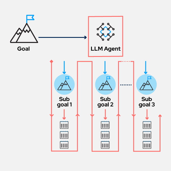 The Agentic AI Planning Pattern