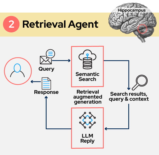 The Retrieval Agent