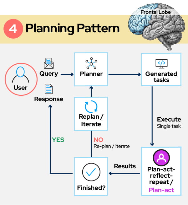 Managing or Planning Agent