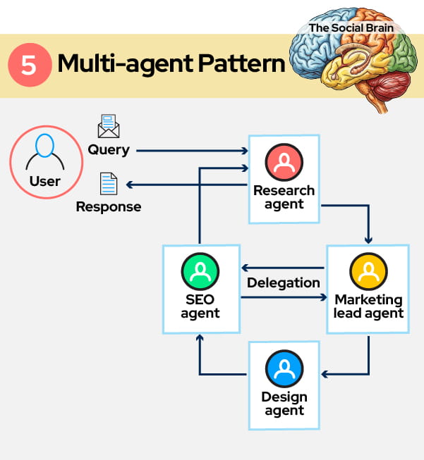 Multi-Agent Systems
