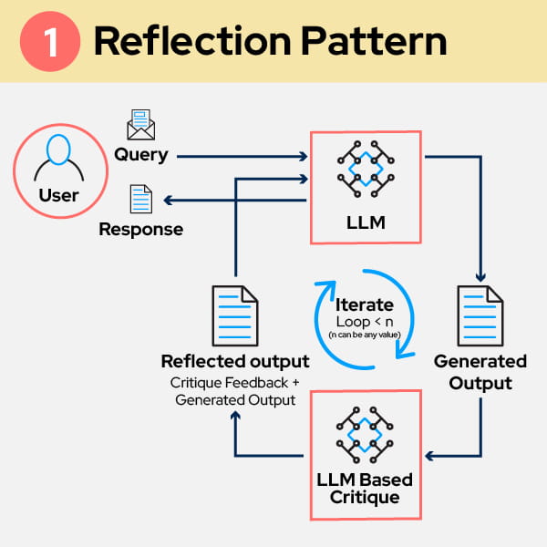 Workflow diagram for the Reflection Pattern