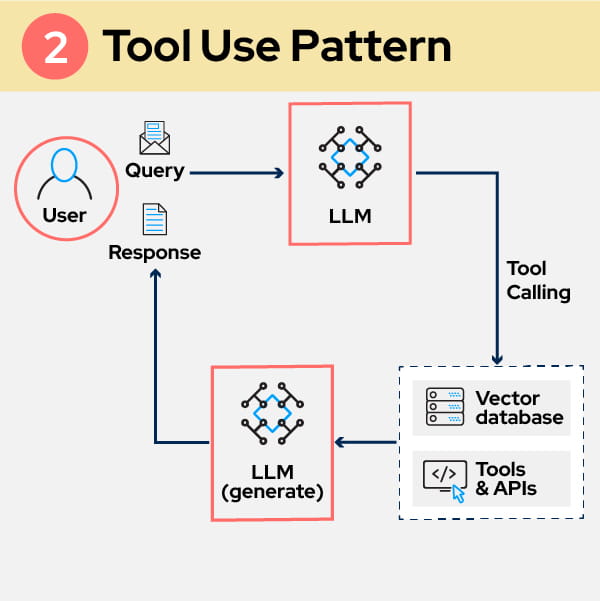 Workflow diagram for the Tool-Use Pattern