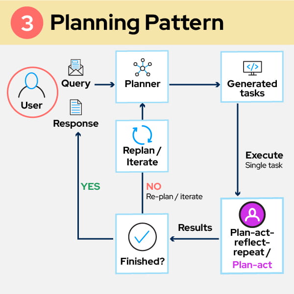 Workflow diagram for the ReAct Pattern