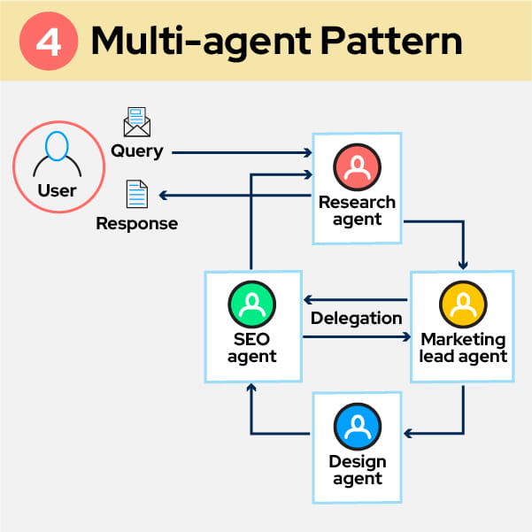 Workflow diagram for the Planning Pattern