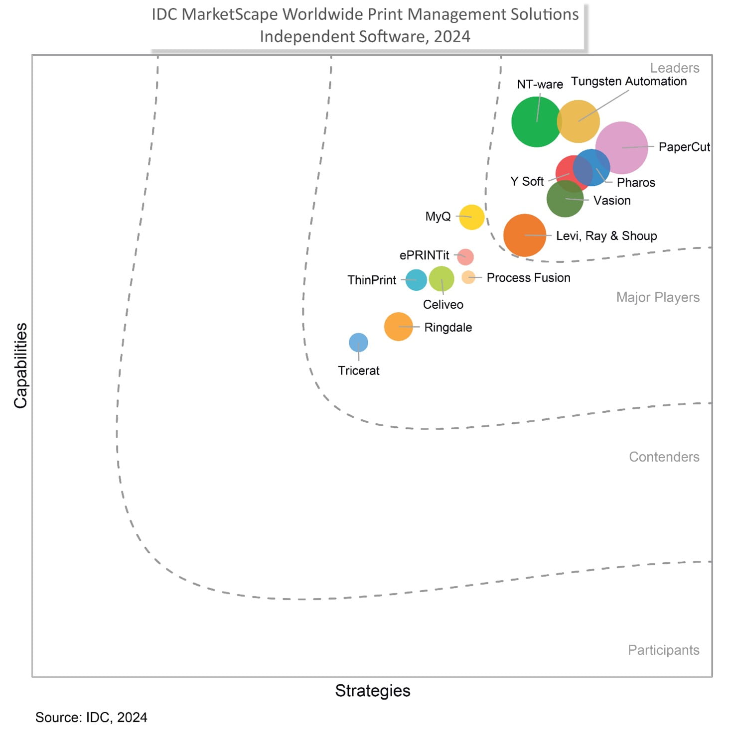 IDC MarketScape: Worldwide Print Management Solutions Independent Software 2024 Vendor Assessment
