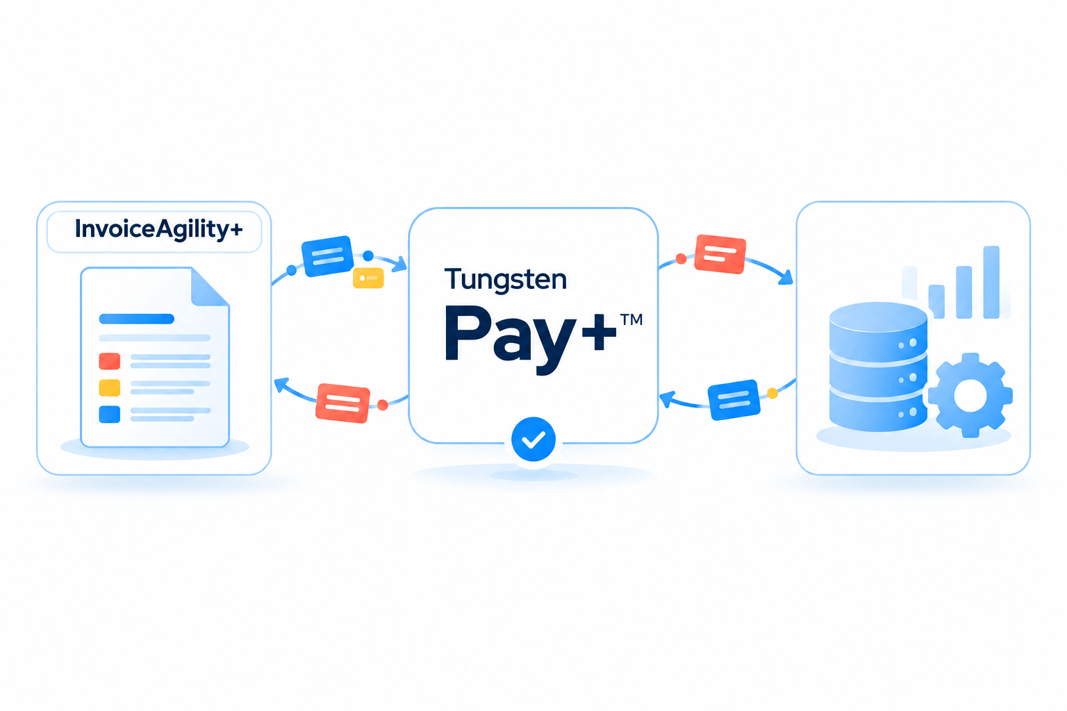 Seamless data flow between InvoiceAgility+, Pay+, and your existing business systems