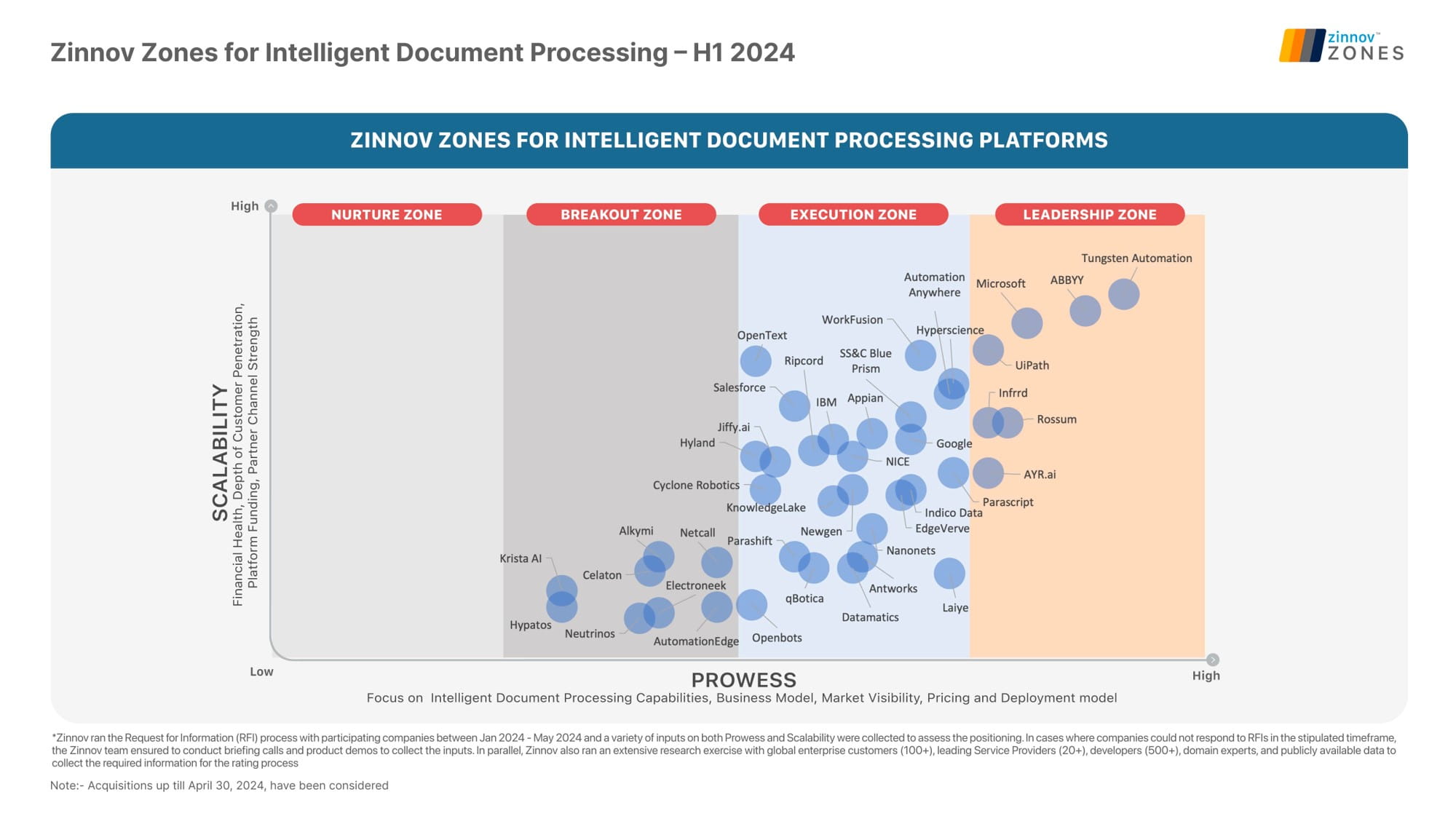 Zinnov Zones Intelligent Document Processing Chart for H1 2024 showing Tungsten Automation in the Leadership Zone.